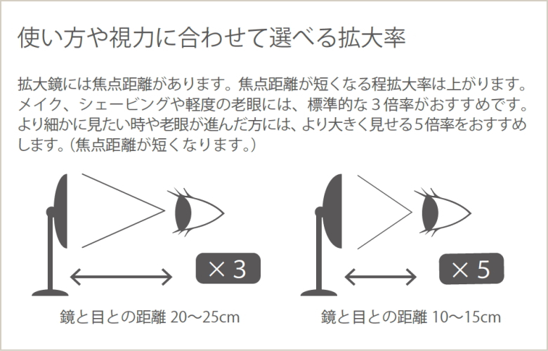 拡大率と使い方の説明