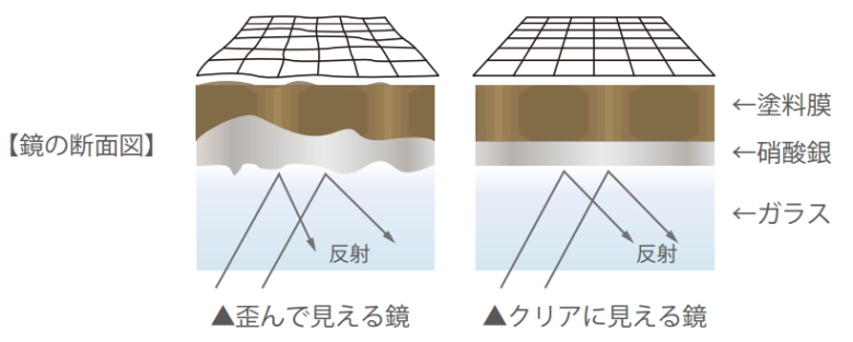 上質な拡大鏡の構造